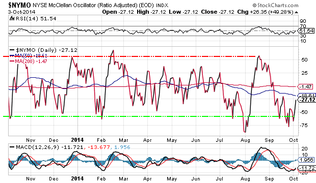 NYSE McClallan oscillator Daily Chart