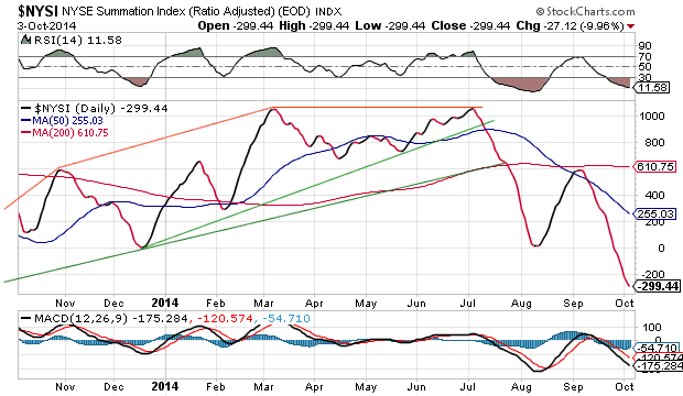 NYSE Summation Index Daily Chart