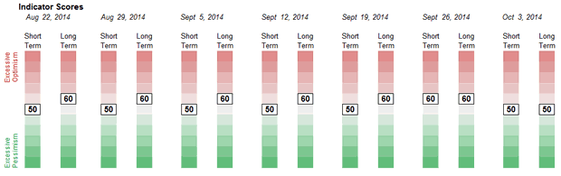 Weekly Sentiment Readings