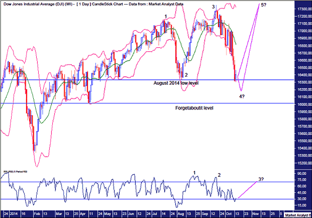 Dow Daily Chart