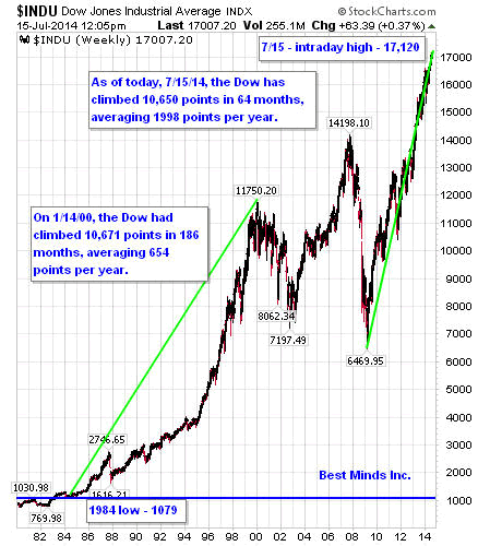 $INDU Dow Jones Industrial Average INDX