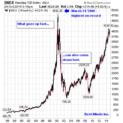 $NDX Nasdaq 100 INDX