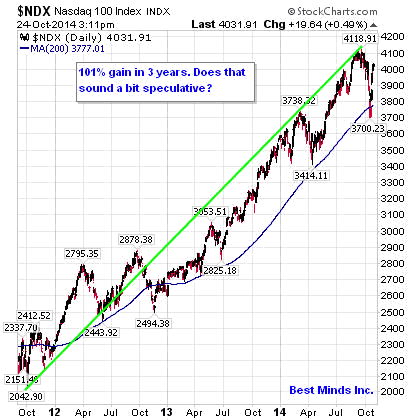 $NDX Nasdaq 100 INDX Chart 2