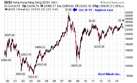 $HSI Hong Kong Hang Seng (EOD) INDX