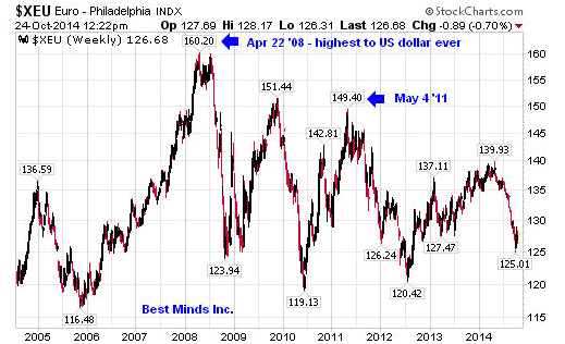 $XEU Euro - Philadelphia INDX