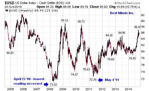 $USD US Dollar Index - Cash SEttle (EOD) ICE