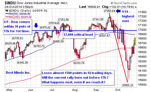 $INDU Dow Jones Industrial Average INDX