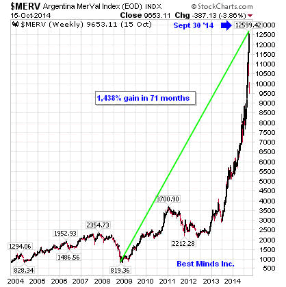 $MERV Argentina MerVal Index (EOD) INDX