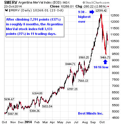 $MERV Argentina MerVal Index (EOD) INDX