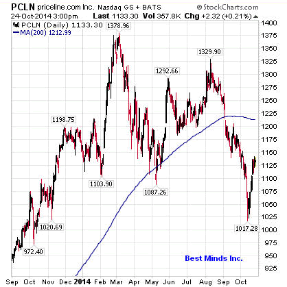 PCLN priceline.com Inc. Nasdaq GS