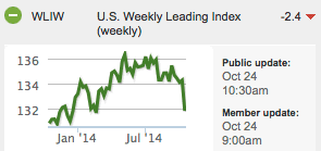 US Weekly Leading Index
