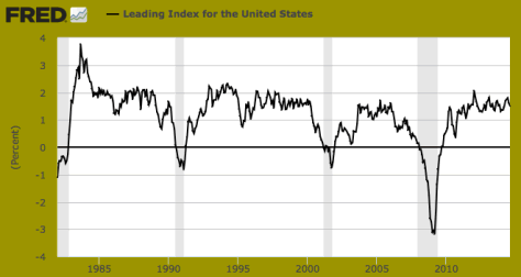 Leading Index for the US