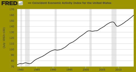 Coincident Economic Activity Index for the US