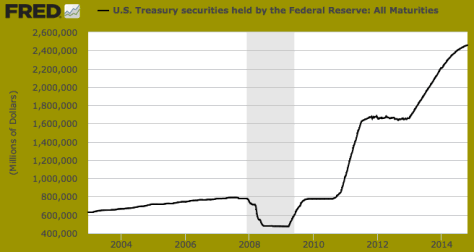 US Treasury securities held by the Federal Reserve