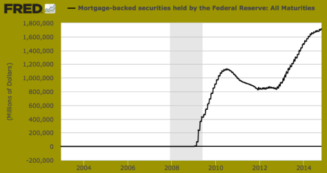 Mortgage-backed securities held by the Federal Reserve