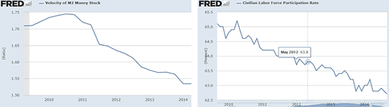 Velocity of M2 Money Stock and Civilian Labour Force Participation rate