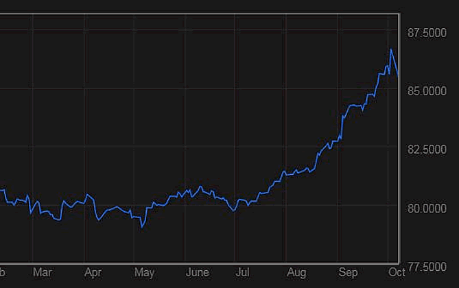 US Dollar Chart