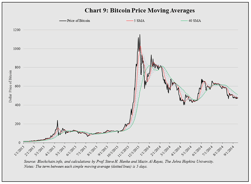 bitcoin average price per day
