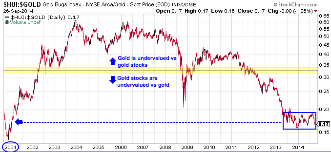 hui gold ratio