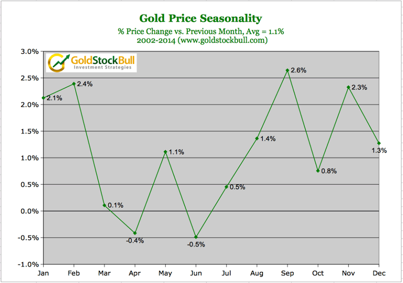 Gold Price Chart Last 5 Years India