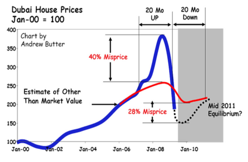 Dubai Property Price Chart