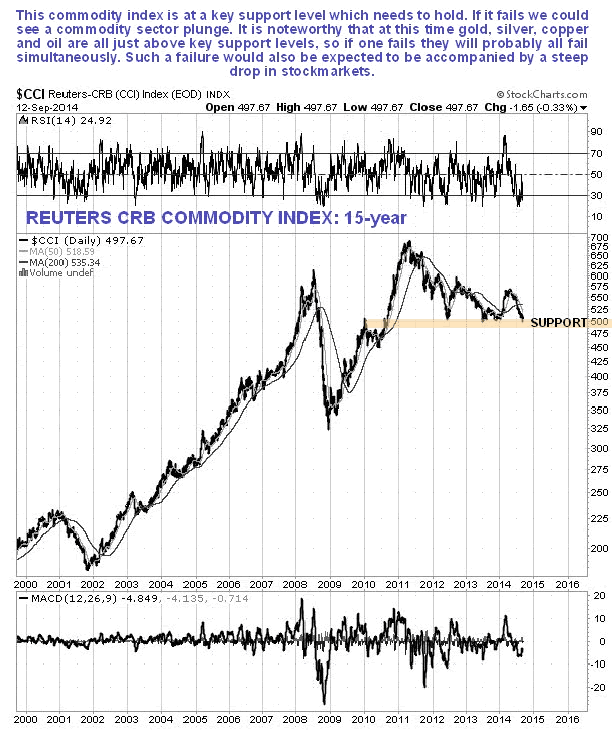 CRB Index 15-Year Chart