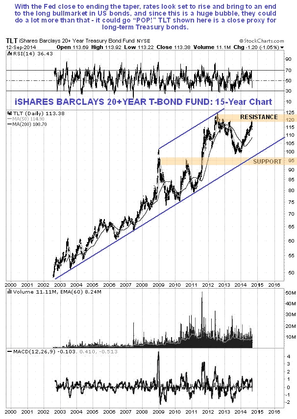 iShares Barclays 20+ Year T-Bond Fund 15-Year Chart