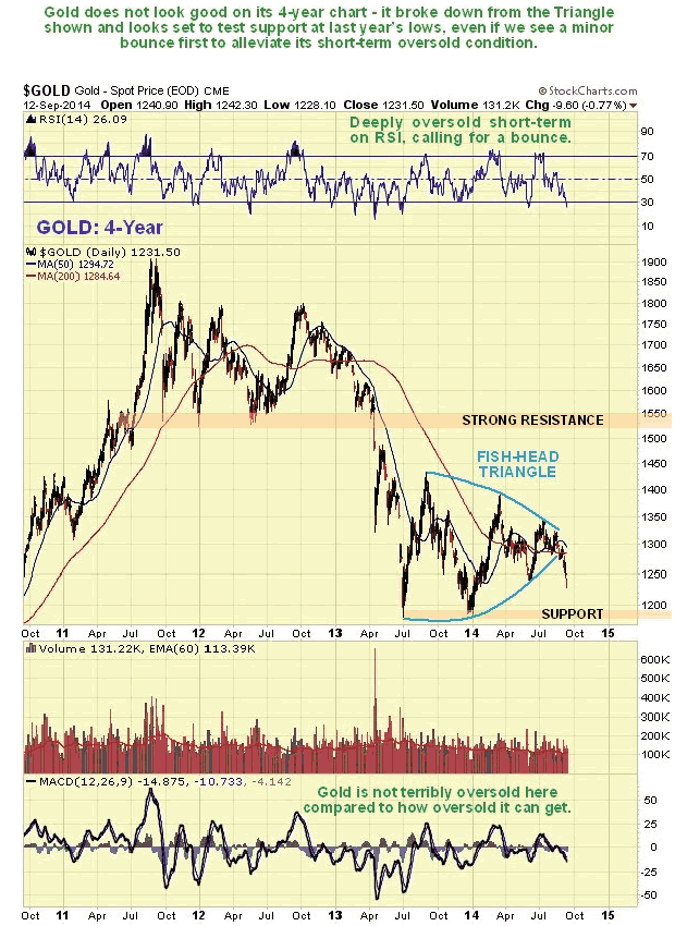 Gold 4-Year Chart