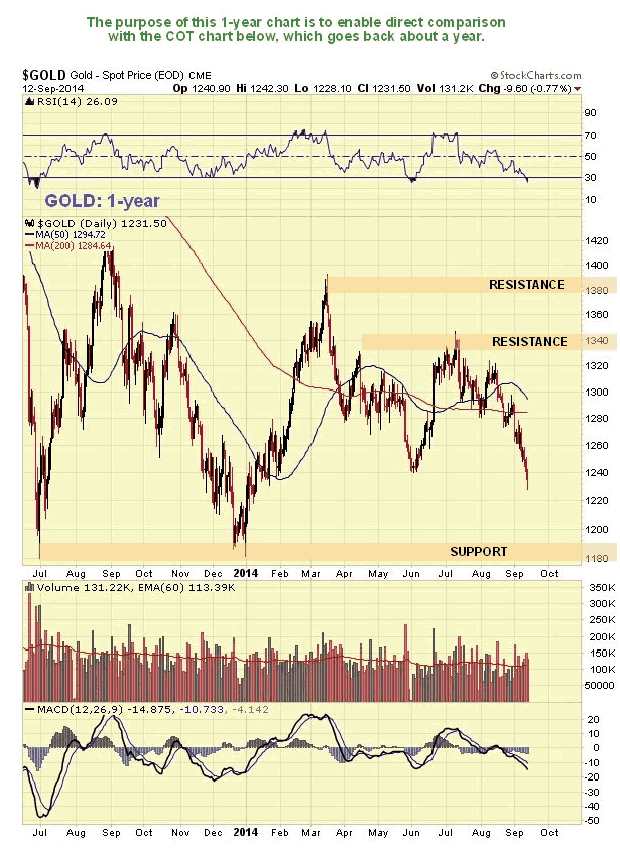 Gold 1-Year Chart