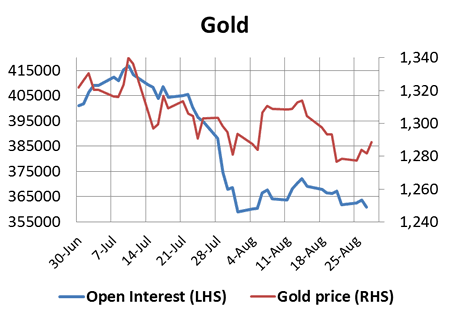 Gold Chart