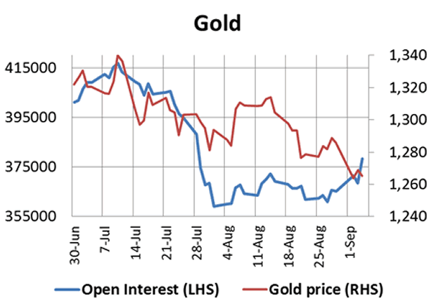 Gold Price and Open Interest Chart