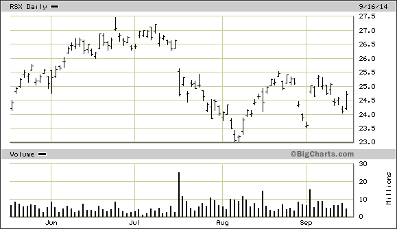 RX Daily Chart