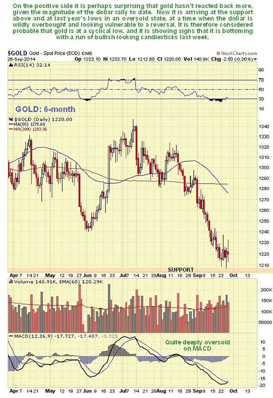 Gold 6-Month Chart