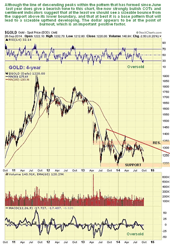 Gold 4-Year Chart