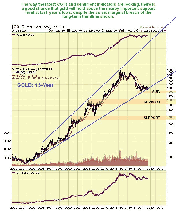 Gold 15-Year Chart