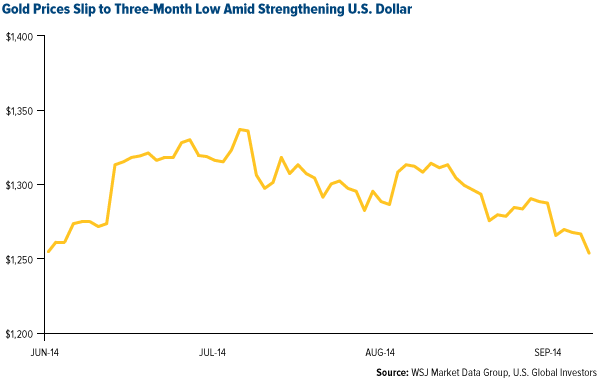 Gold Price Slip to Three-Month Low Amid Strengthening US Dollar