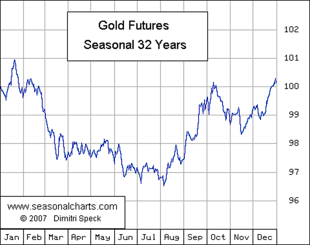 Gold Futures Seasonal 32 Years