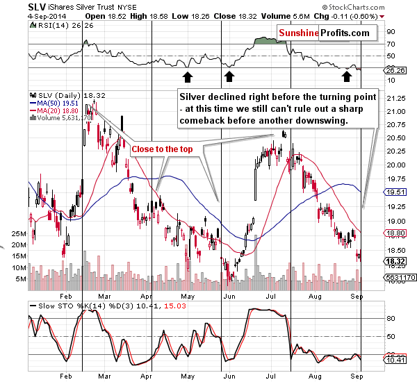 SLV iShares Silver Trust NYSE