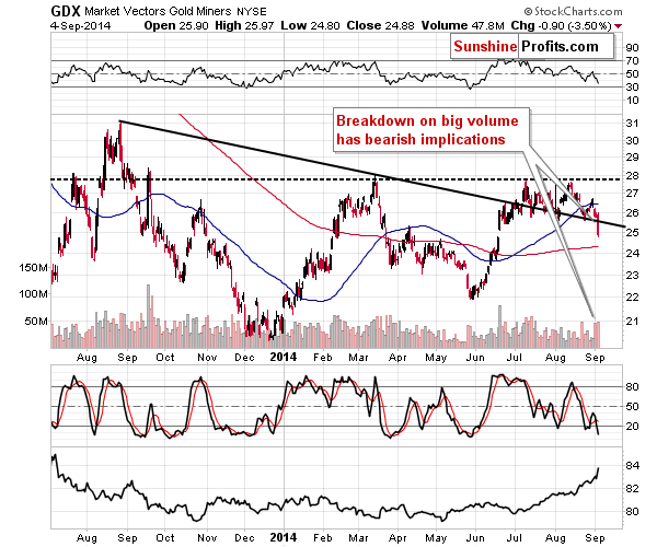 GDX Market Vectors Gold Miners NYSE