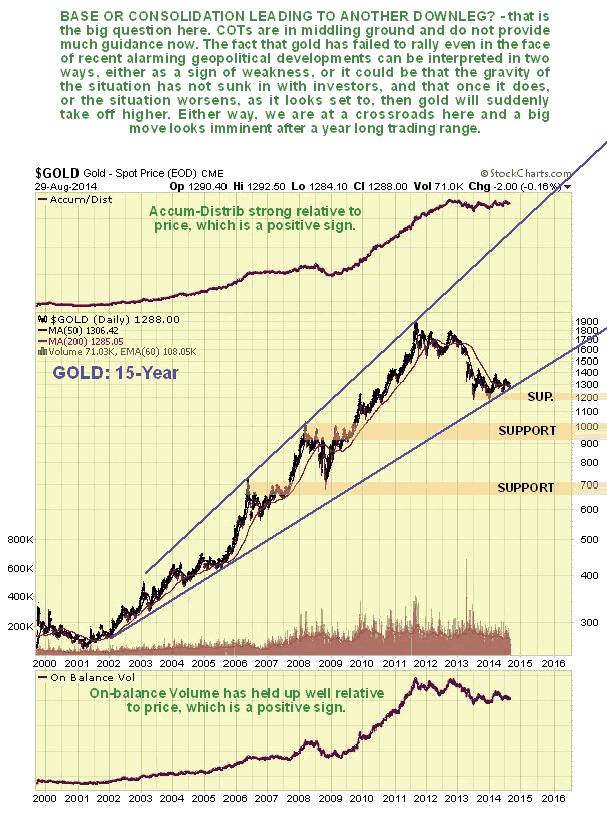 Gold 15-Year Chart