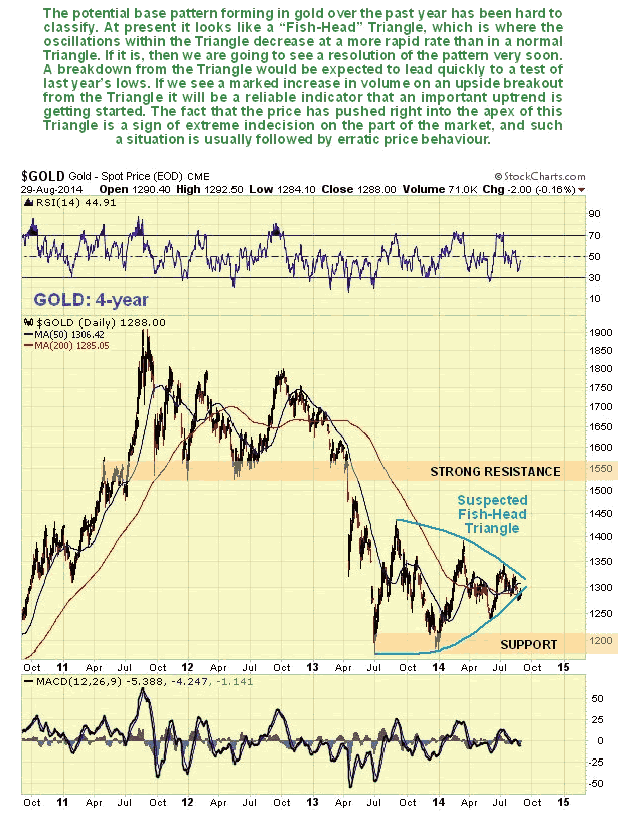 Gold 4-Year Chart