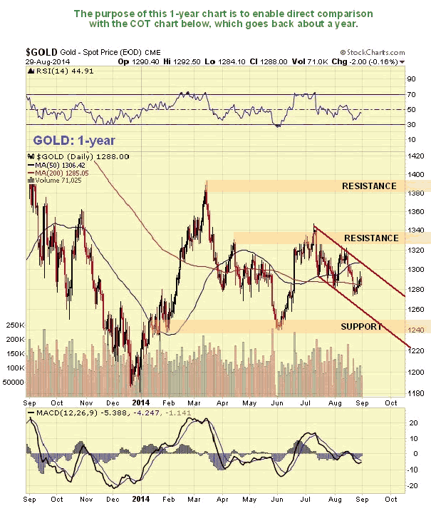 Gold 1-Year Chart