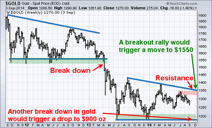 $GOLD Gold - Spot Price (EOD) CME