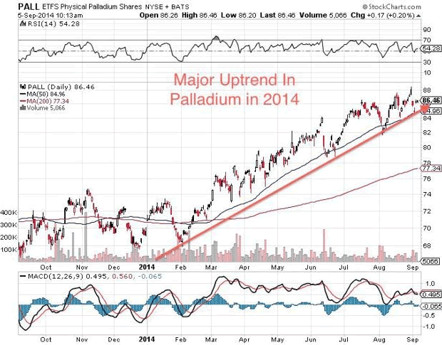 PALL ETFS Physical Palladium Shares NYSE + BATS