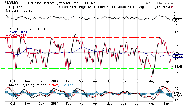 NYSE McClellan Oscillator Daily Chart