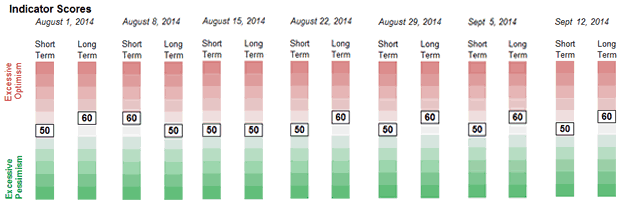 Weekly Sentiment Readings