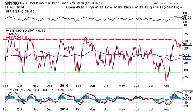 NYSE McClellan Oscillator Daily Chart