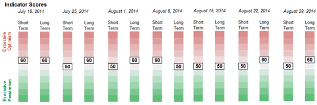 Sentiment Weekly Readings