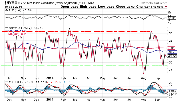 S&P500 Daily Chart