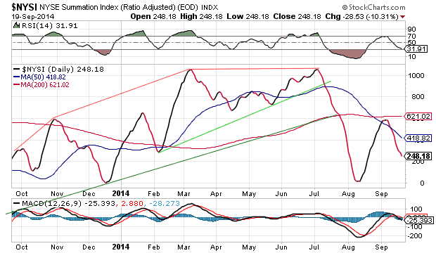 S&P500 Daily Chart